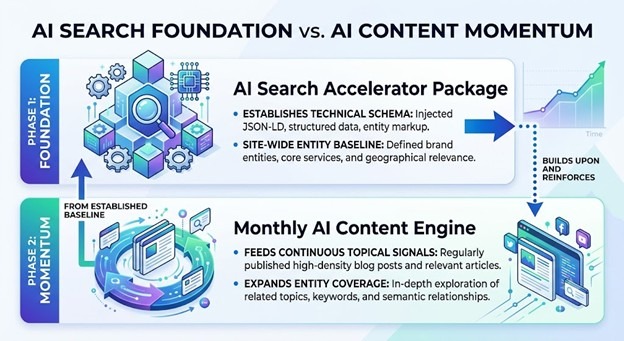 AI Search Foundation vs. AI Content Momentum - AI Search Accelerator Package vs Monthly AI Content Engine