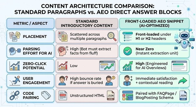Content Architecture Comparison: Standard Paragraphs vs. AEO Direct Answer Blocks