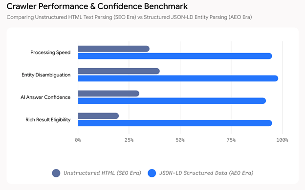 Crawler Performance & Confidence Benchmark: Comparing Unstructured HTML Text Parsing (SEO Era) vs Structured JSON-LD Entity Parsing (AEO Era)