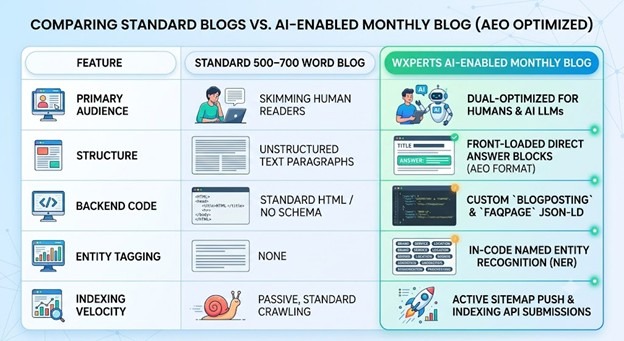 Comparing Standard Blogs vs. AI-Enabled Monthly Blog (AEO Optimized)