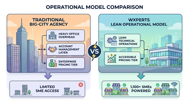 Operational Model Comparison: Traditional Big-City Agency vs. Wxperts Lean Operational Model