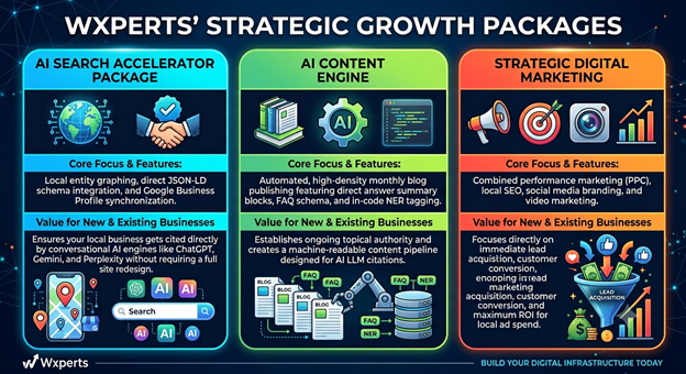 Wxperts Strategic Growth Packages: AI Search Accelerator, AI Content Engine, Strategic Digital Marketing